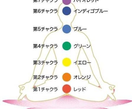 整ってるチャクラ、弱まってるチャクラ霊視します チャネリング霊視とカラーオラクルを使用してチャクラ鑑定します イメージ2