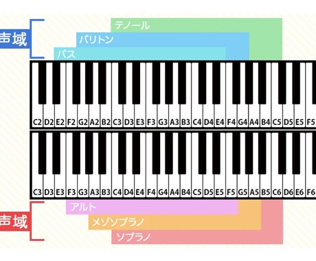 ご希望の楽曲をアカペラ用にアレンジします アカペラサークル出身者が、あなたの「歌いたい！」を形にします イメージ2