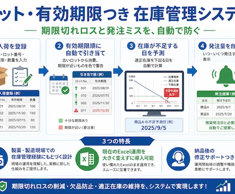 ロット・有効期限対応の在庫管理表を作成します 製薬現場の在庫管理経験をもとに"現場で使い続けられる"仕組み イメージ2