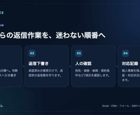 問い合わせ対応AI Officeを整えます 返信案・確認ルール・対応ログを4営業日目安で納品 イメージ2