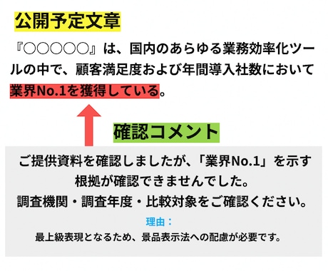 公開前の記事内容・事実確認をします 情報の誤り・ズレ・根拠不足を確認 イメージ2