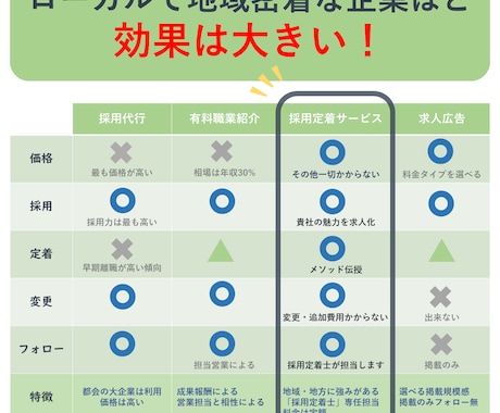 採用定着のプロが貴社求人システムを作成運用します ローカルで地域密着の企業ほど効果が大きいです イメージ2