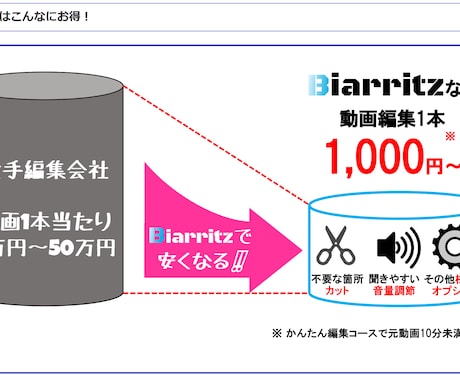 簡単編集！オンライン授業動画を編集いたします 講師歴15年以上のプロ講師陣による教員目線で編集いたします。 イメージ1