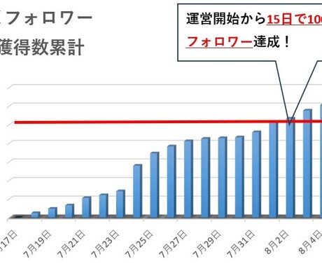 BOT一切なし！手動交流でXフォロワー増やします 30日間で1000人達成実績！アクティブユーザーのみ獲得！ イメージ2