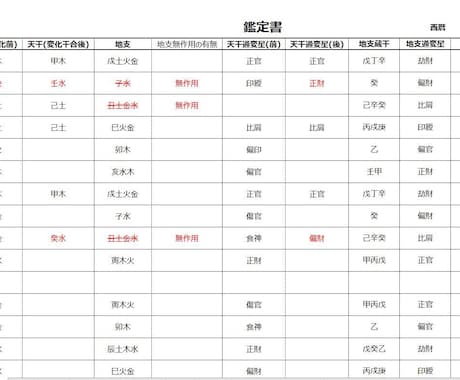 エクセルの占いツールをカスタマイズして提供します 流派や鑑定スタイルに合わせて命式/鑑定書をカスタマイズします イメージ2