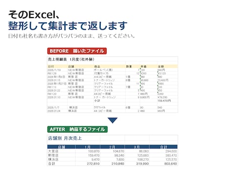 バラバラなExcelデータ、整形して集計表にします 日付も社名も書き方がバラバラのまま、送ってOKです イメージ2