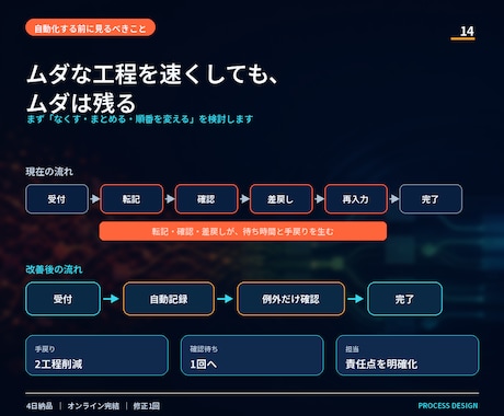 業務の詰まりを構造化し改善設計します As-Is／原因／To-Be／優先順位を1つの設計図に イメージ2