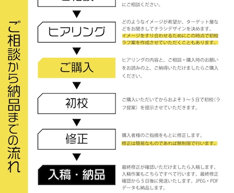 格安でチラシ制作から印刷までまるっとやります 100部印刷送料込みでこの価格！伝わるチラシを丁寧に作ります イメージ2