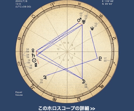 伴侶と出会う場所、時期、きっかけ、人物像を占います 占星術的観点から可能性を上げます。分までの出生時間が必要です イメージ1