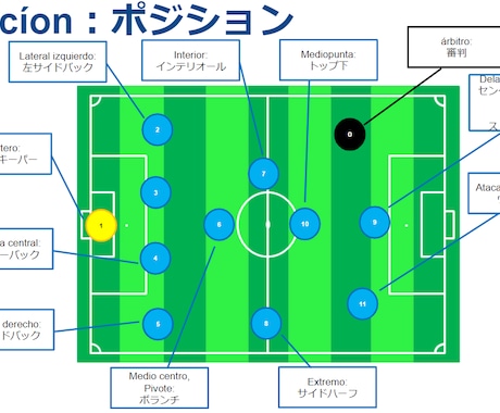 スペイン語のサッカー用語を教えます スペイン語圏にサッカー留学する方に専門用語をお伝えします イメージ1