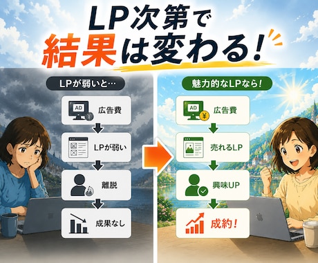 集客・成約につながるLPを制作します 伝わる構成で成果につながるLP制作 イメージ2