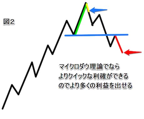 ローソク足だけでトレンド転換を判定します ローソク足サイズのダウ理論のメカニズムを伝授します イメージ2