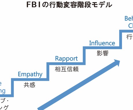 売上に直結する営業・販売手法をアドバイスします OA機器販売やパッケージ型ソフトウェアの販売等 イメージ1