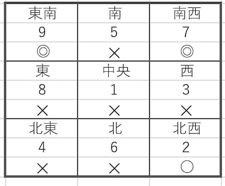 プチ方位取の方法をお知らせ致します 本格的な方位取は時間や距離が合わなくて出ないという方に！ イメージ2