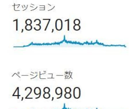 月20万PVのライターがライティングします どんな分野でもキーワードから記事を作成します イメージ1