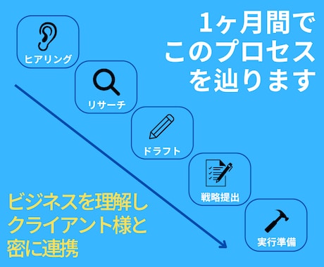 マーケティング計画立案｜事業の戦略、作ります 【売上どう伸ばすか？】1ヶ月間の伴走型支援：分析→計画→実行 イメージ2