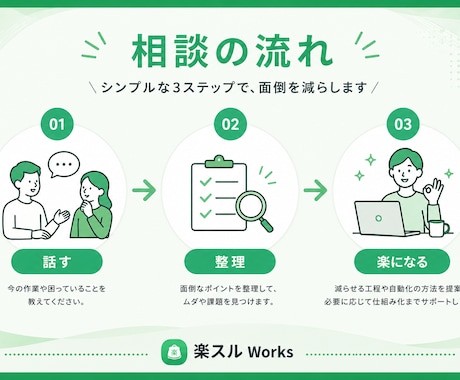 苦手な作業、やらなくていい方法を一緒に考えます 業務改善 / 自動化 / 工程削減の無料診断 イメージ2