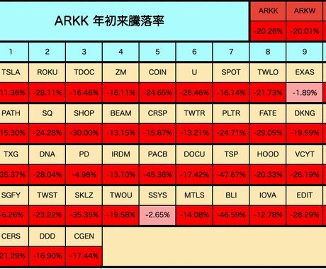 米国株分析】ARKKデータ自動生成ツール売ります ARKK全42銘柄のパフォーマンスを自動取得する イメージ2