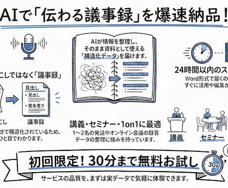 音声ファイルを議事録に変換します 議事録＋インフォグラフィックス。送るだけで2つ届きます イメージ1