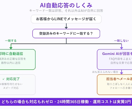AI搭載LINE公式アカウント自動応答を構築します FAQにない質問にもAIが自然に回答、運用コスト実質0円 イメージ2