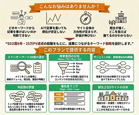 勝てるSEO｜KW30個＋検索意図＋競合分析します 25万PV達成のSEOライター※1が“勝てるKW戦略”を設計 イメージ2