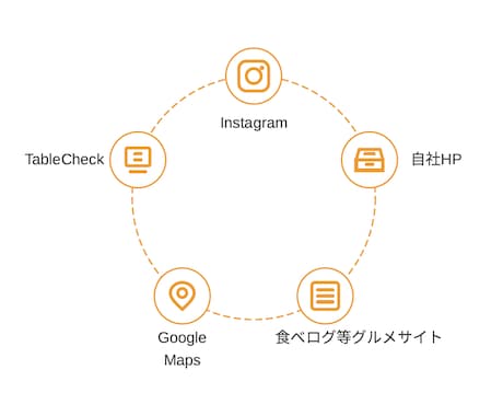 飲食店・店舗のWEB整備を代行します 丸投げOK！発見→予約を最短化！媒体整備で店舗の集客UP！ イメージ2