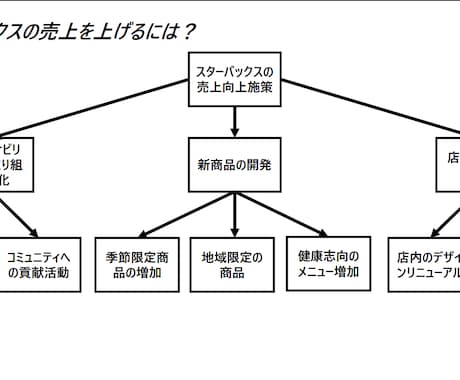 東大ケース本ミクロ系30問の施策例差し上げます ミクロ系30問のケース施策例を見て思考の幅出しができます! イメージ2
