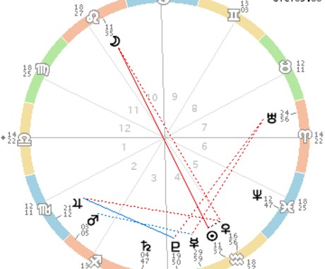 西洋占星術　適職、天職や向いている職業を見ます 自分に合う仕事、やりがいを感じる職業、天職を知りたい人へ イメージ2