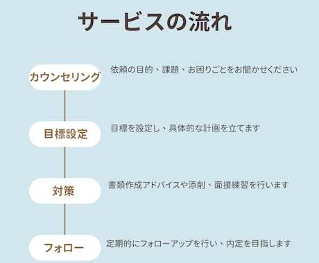 現役キャリコンが新卒就活をサポートします 大学3年生の真面目で内気なあなたの内定獲得をサポート イメージ2