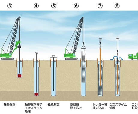 基礎工事（場所うち杭工事）15年生が教えます 今更上司、先輩に聞きにくいなぁ〜的な基礎知識！!! イメージ1