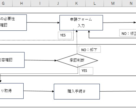 業務フロー図を作成します 雑な業務をひと目でわかる”フロー図に整理。 イメージ2