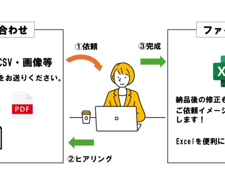 Excelでオリジナル雛形・フォーマット作成します 毎日使う雛形・自動出力ツール・自動集計・自動フォームなど イメージ2