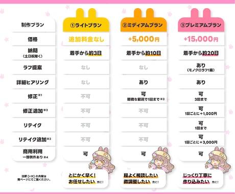 あなたにぴったりのサムネイル制作します 予算/納期/制作方針に合わせて選べる制作プランを3種ご用意！ イメージ2