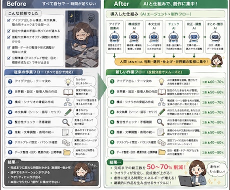 小規模事業者向けAI業務改善・制作手順を構築します AIに丸投げしない。あなたの仕事が迷わず進む仕組みに整えます イメージ2