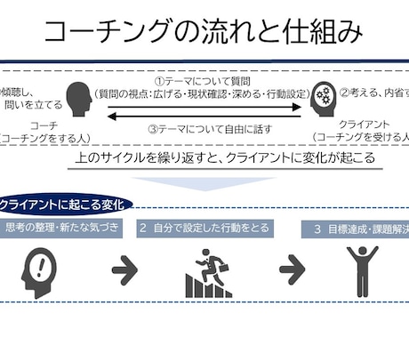 コーチングで、あなたの適職探しをサポートします ICF認定コーチ×キャリコンによる１ランク上のコーチング イメージ2
