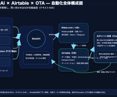 Beds24×n8n民泊自動返信を構築します 3物件までのルール整理と自動返信構築に対応します イメージ2