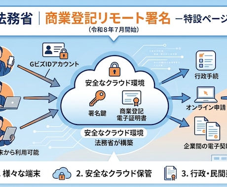 電子署名＆電子証明書のお悩み引き受けます イメージ1