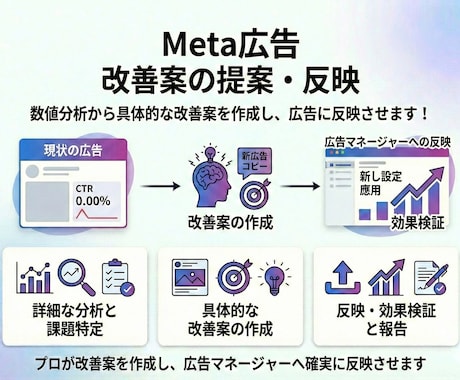 Meta広告配信後の運用・改善をします 限られた予算でも成果を最大化できるようにサポートします イメージ2