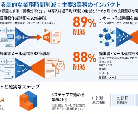 NotebookLMで『資料作成』全般を代行します PDF/音声/メモなど散らかった情報を、使える資料に変換 イメージ1