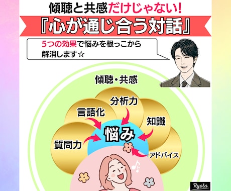 コミュニケーション能力UP☆話し方アドバイスします 会話の本質を☆伝え方ひとつで相手の反応が驚くほど変わります！ イメージ2