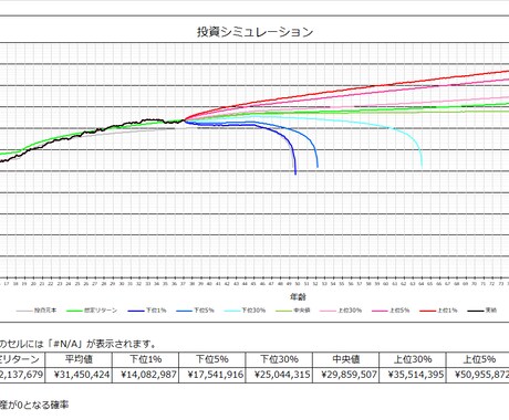 投資シミュレーション用EXCELシートを提供します 統計に基づいてお金の計画を立てましょう イメージ1
