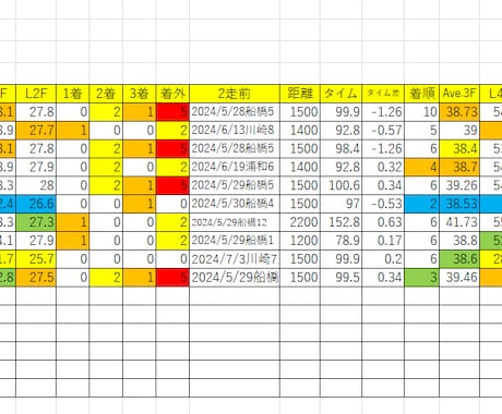 中央・地方競馬データ収集・Excelの加工します 次走成績やAve3Fの作成など、客観的データで競馬しませんか