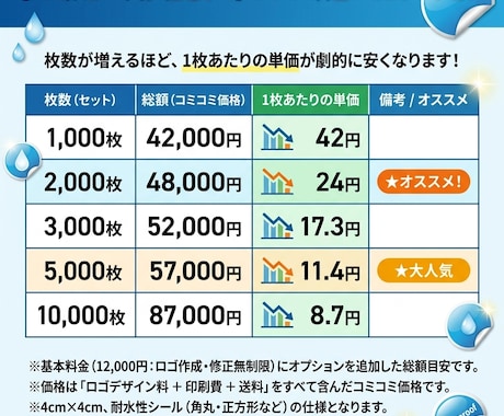 発送可！飲食店に特化した商品シールデザインします 耐水シート使用のためドリンクなどのカップにもご利用頂けます。 イメージ2
