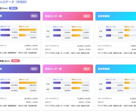 出店候補地・出店した場所の立地を分析します 3地点比較で出店判断の材料を作成 イメージ2