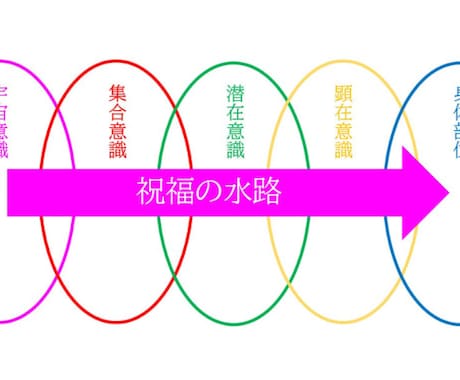金運上昇）潜在意識にあるお金のブロック言語化します アナタのお金のブロックなど潜在意識から言語化します イメージ2