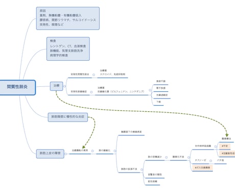 看護学生の関連図作成します 教育担当5年の経験者が関連図作成をします。 イメージ2