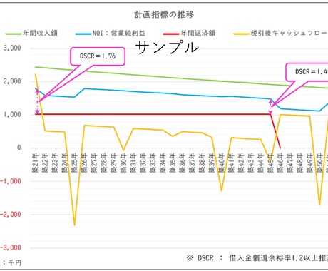 賃貸不動産の投資判断を “数字で” 明確にします DSCR × IRRで迷いをゼロに！ イメージ2