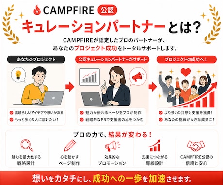 CAMPFIRE公認がクラファン一括サポートします 動画・LP制作の強みを活かし、成功率を高めるページを作ります イメージ2