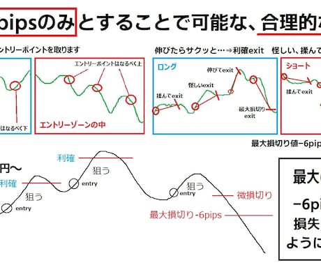 7/20【大幅値上げ】プロ直伝FX手法を伝授します 小pipsを堅実に！凡人の私が負け組～激変した道★スマホ解説 イメージ2