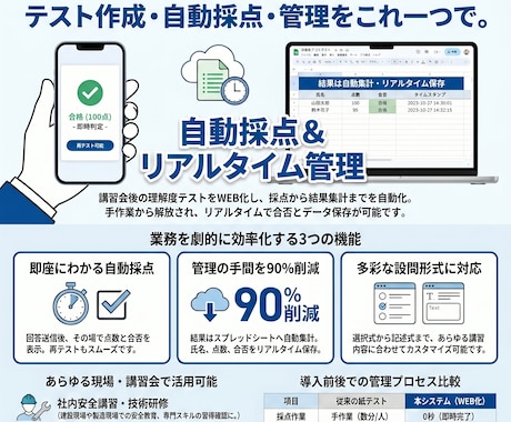 研修や安全講習に！自動採点WEBテスト作ります 安全講習や社内研修に！リアルタイム合否判定テスト作ります イメージ1